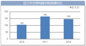 2018國內空調采購發展總覽