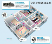 新風系統的認知誤區