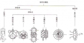 中央空調主機的分類