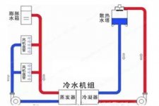 中央空調冷凍水、冷卻水、冷凝水有什么區別