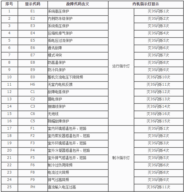 奧克斯空調常見故障及維修方法(九)-圖