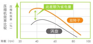 東芝變頻中央空調優勢-節能