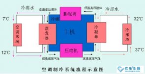 中央空調不制冷管路通風系統故障之壓縮機損壞