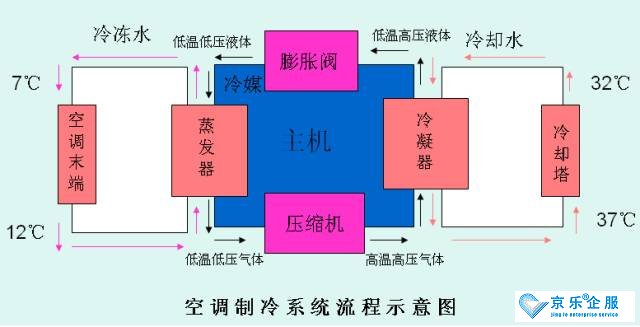 中央空調不制冷管路通風系統故障之壓縮機損壞