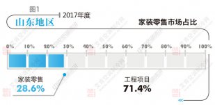 山東中央空調市場 穩居華北規模第一