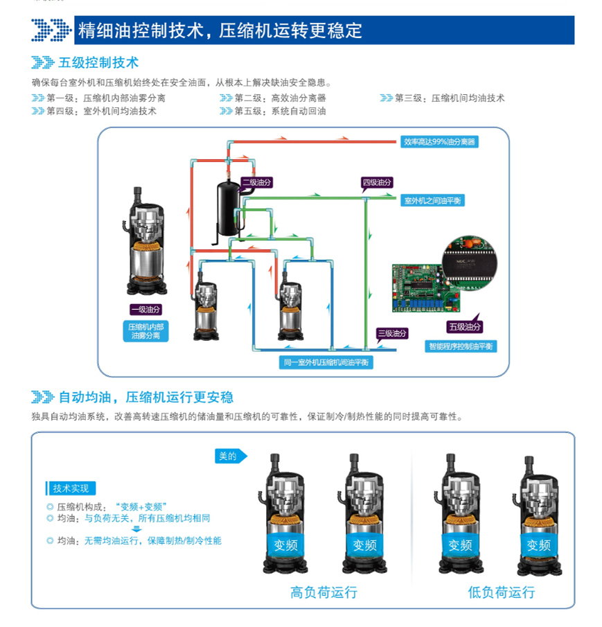 精細油控制技術，壓縮機運轉更穩定