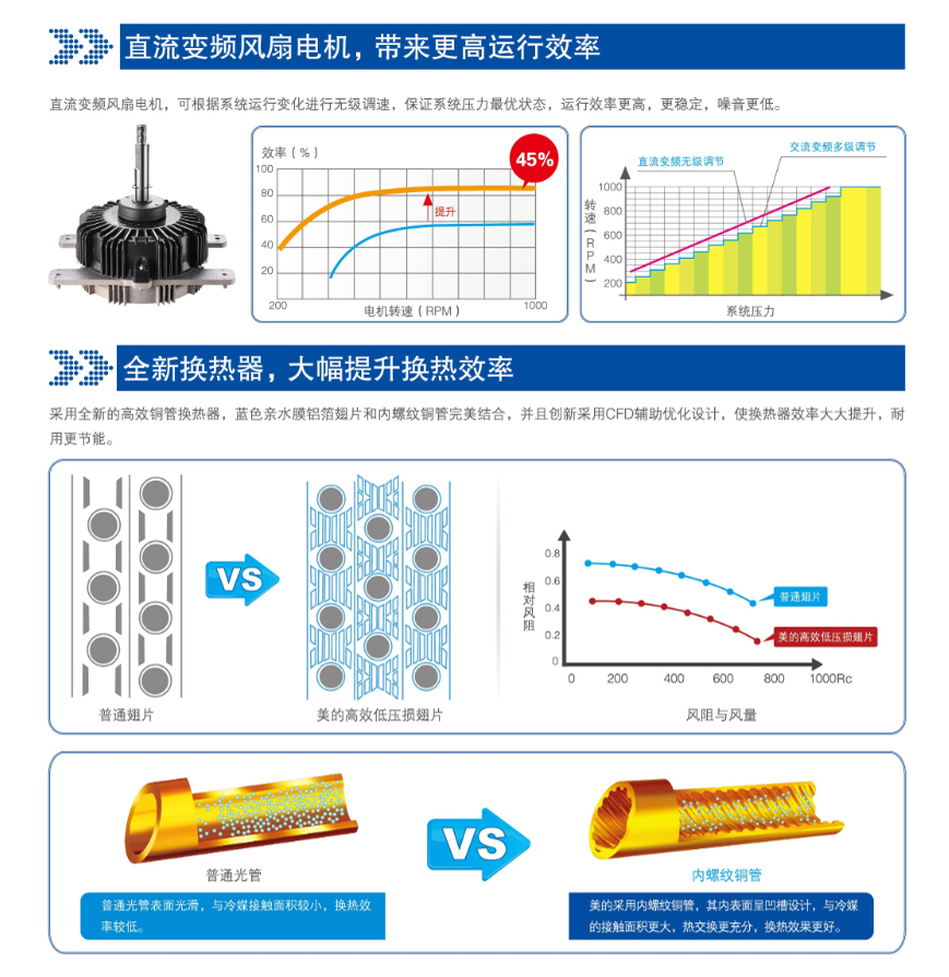 直流變頻風扇，全新換熱器，大幅提升換熱效率