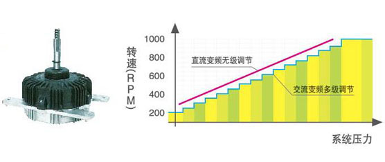 直流變頻風扇電機