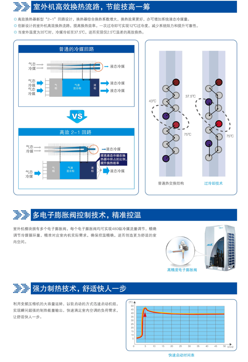 高效換熱流路對比普通冷媒回路