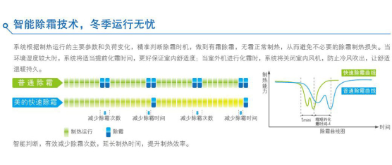 智能除霜技術