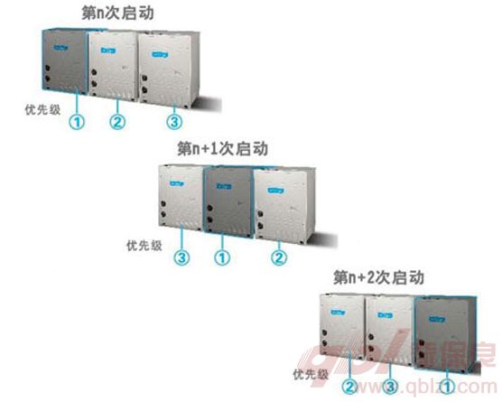 輪換運轉技術