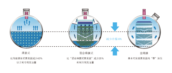 全降膜式蒸發技術