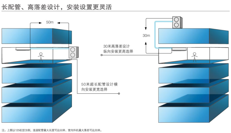 長配管高落差設計