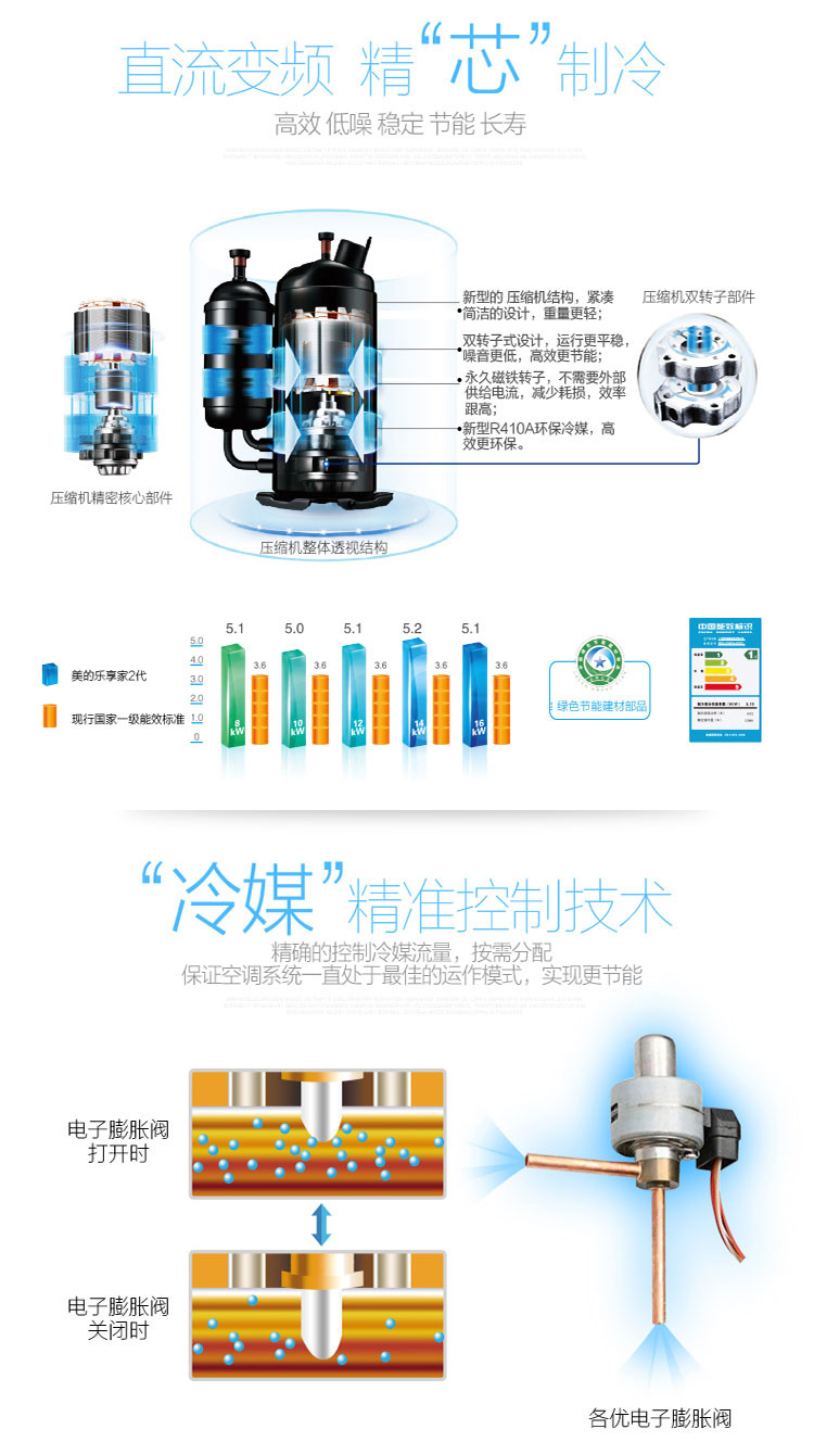 直流變頻高效壓縮機，遠超國家一級能效，精準冷媒控制