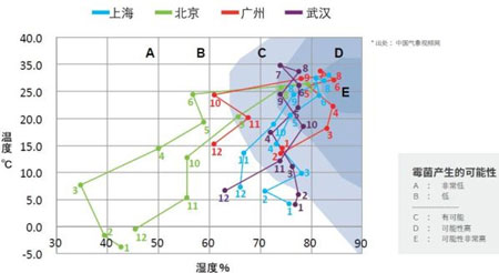 四大城市霉菌產率對比圖