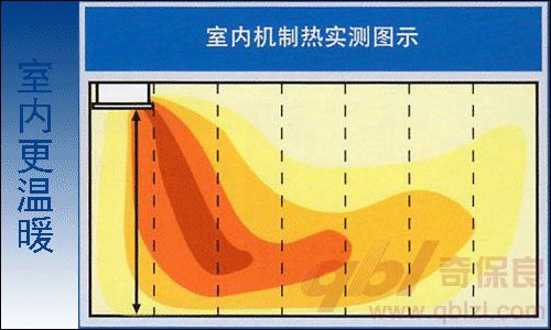 大金單向氣流嵌入式室內機制熱實測圖