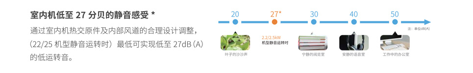 室內機低至27分唄