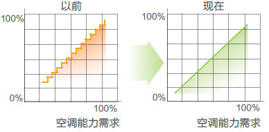 直流變頻技術對比