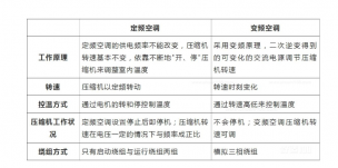 變頻與定頻中央空調應該如何選擇