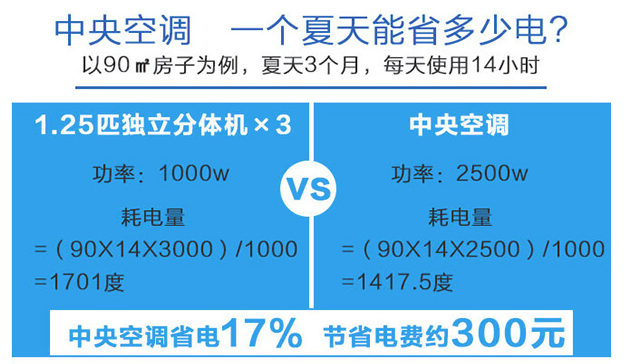 無錫中央空調使用中節能的技巧-圖