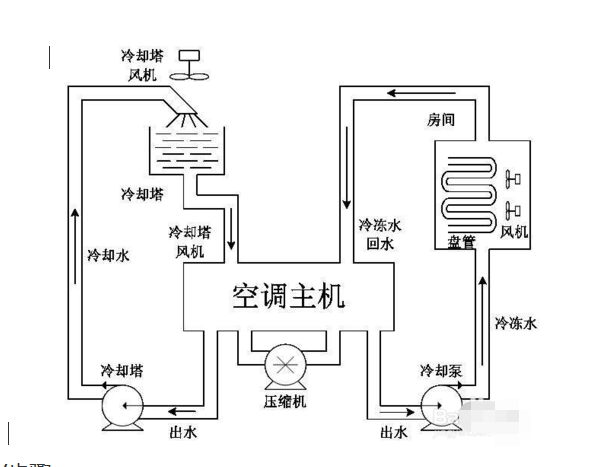 大金中央空調的制冷原理-圖