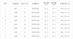 北京大金中央空調價格一覽表 