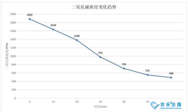 經驗之談，新風換氣效果實測-圖2