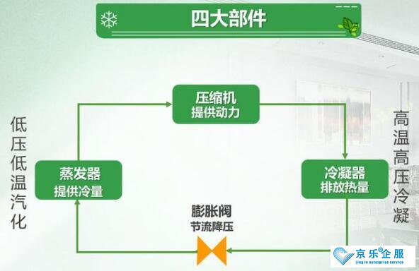 詳細解答家用空調的工作原理