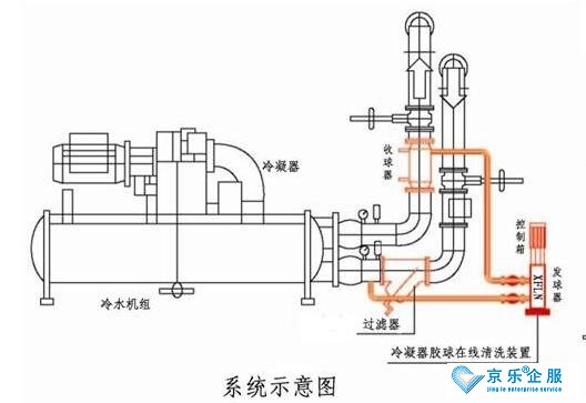 中央空調主機冷凝器蒸發器的清洗技術