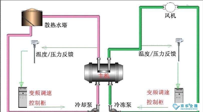 中央空調系統水泵節能改造的必要性