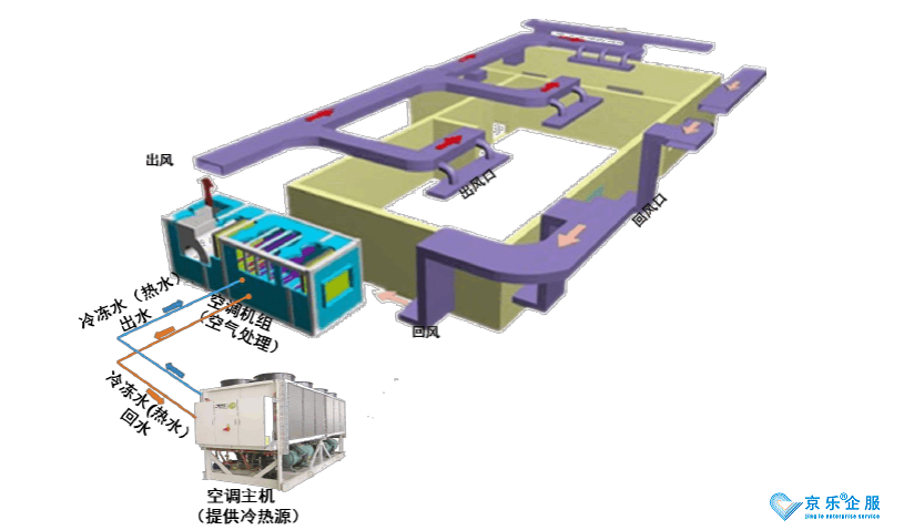 半集中式中央空調使用條件-圖1