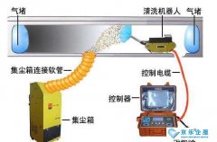 中央空調清洗專用工具一整套