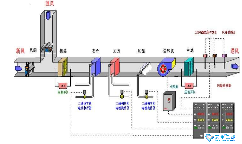 三分鐘讀懂中央空調自動控制-圖1