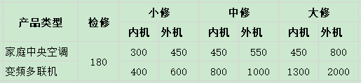 北京中央空調維修費用多少-圖3