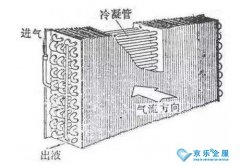 講講中央空調冷凝器清洗方法