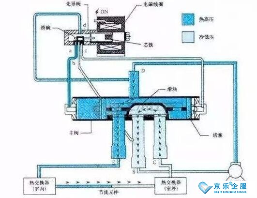 青島中央空調四通閥的故障維修