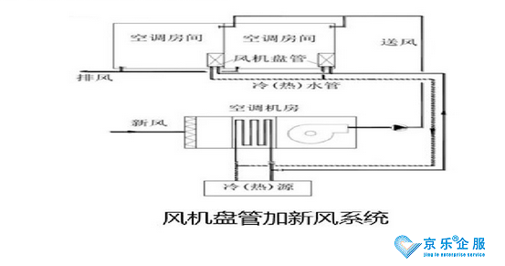 北京中央空調通風系統改造-圖1