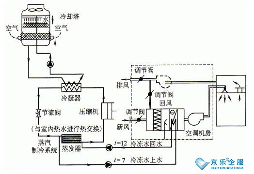 北京中央空調的保養項目是什么