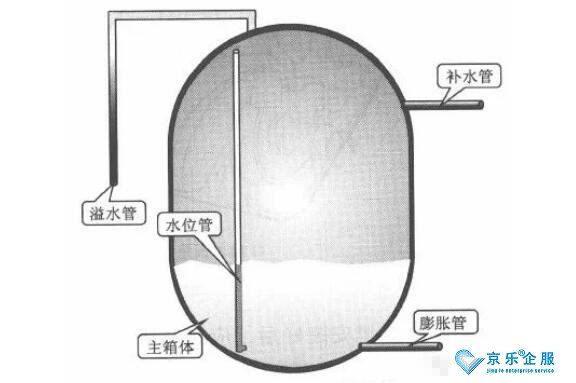 中央空調膨脹水箱、殼管式冷凝器或蒸發器的結構和檢修