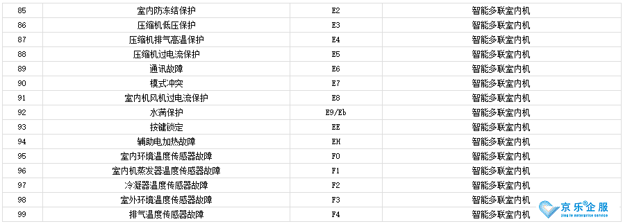 杭州修中央空調：格力中央空調代碼-圖2