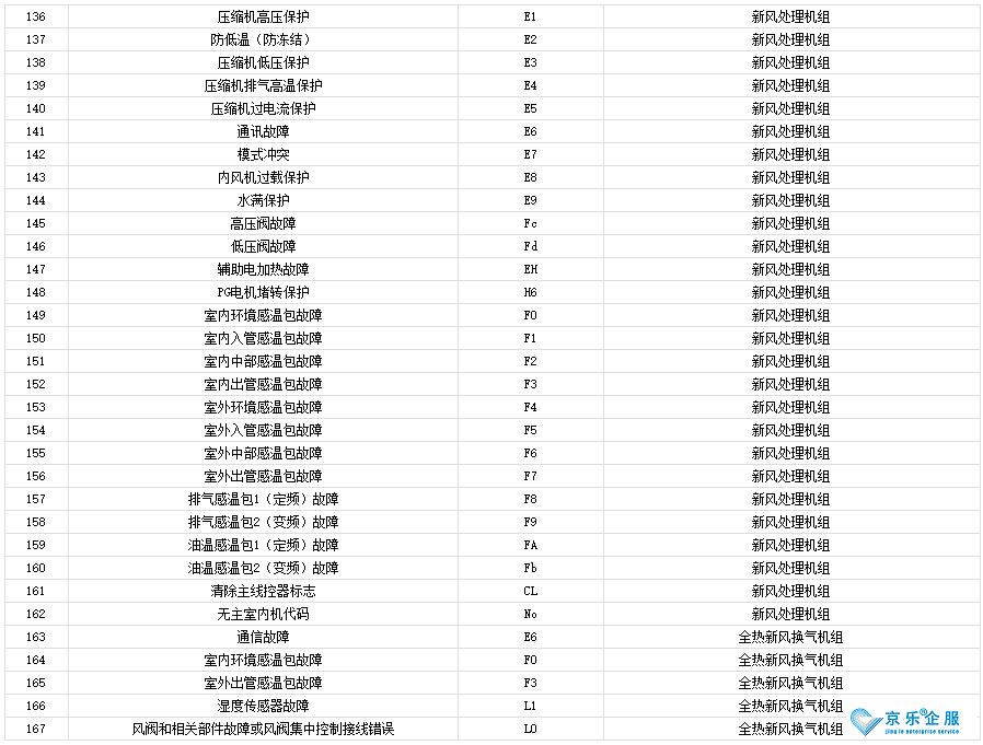 杭州修中央空調：格力中央空調代碼-圖3 