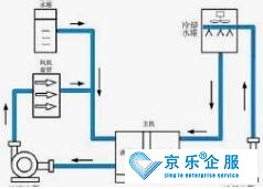 大型中央空調水系統清洗方法