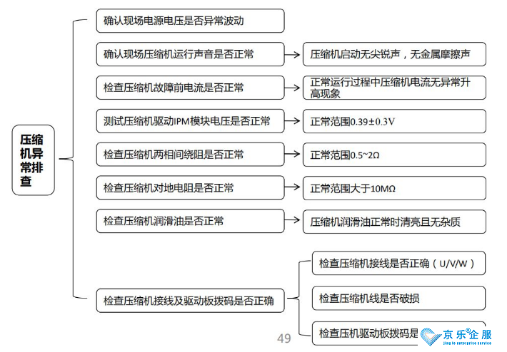 中央空調壓縮機維修更換-圖1