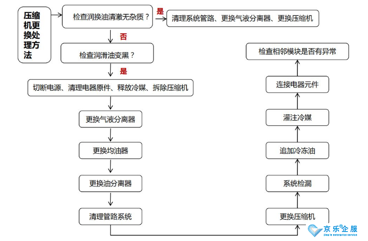 中央空調壓縮機維修更換-圖2