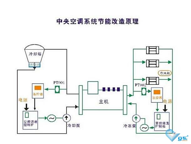 收費指定節能方案免費指導