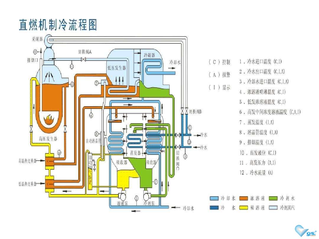 直燃機節能改造