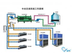 中央空調噪音原因及維修技巧（中央空調噪音特別大）