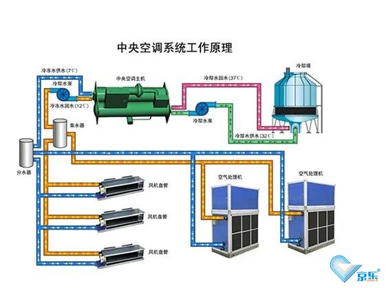 中央空調噪音維修