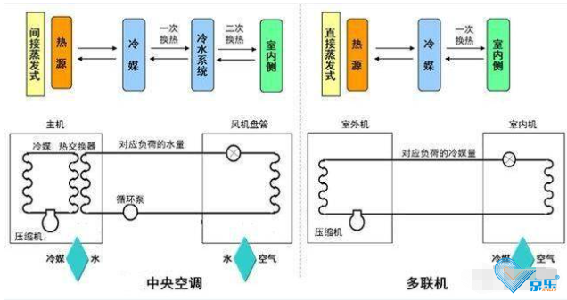 中央空調改造