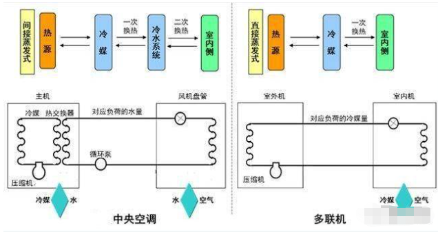 中央空調安裝規范之風管機的安裝流程操作